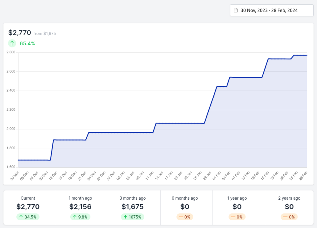Screenshot of example Annual Revenue chart