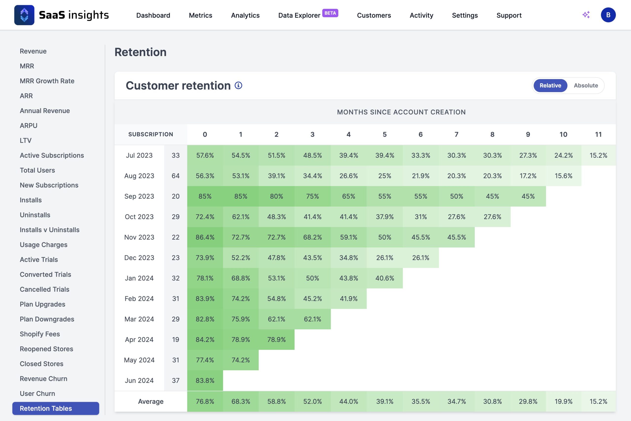 Customer retention in SaaS Insights