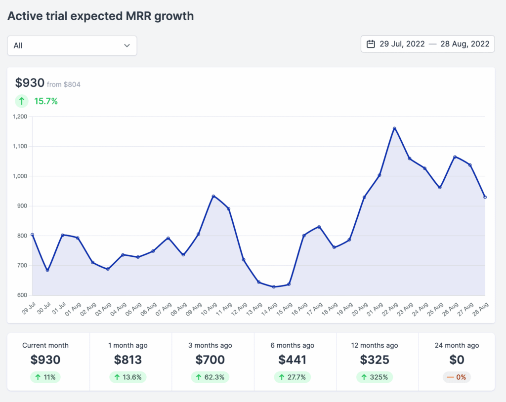 trial expected growth graph saas insights