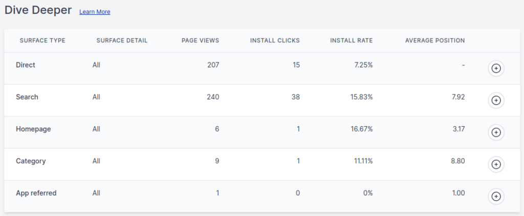 Screenshot of deep dive table for Shopify App page views and installs. Displays average position in app store listings and app install rate.