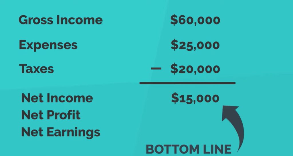 Net income after gross income, expenses & taxes
