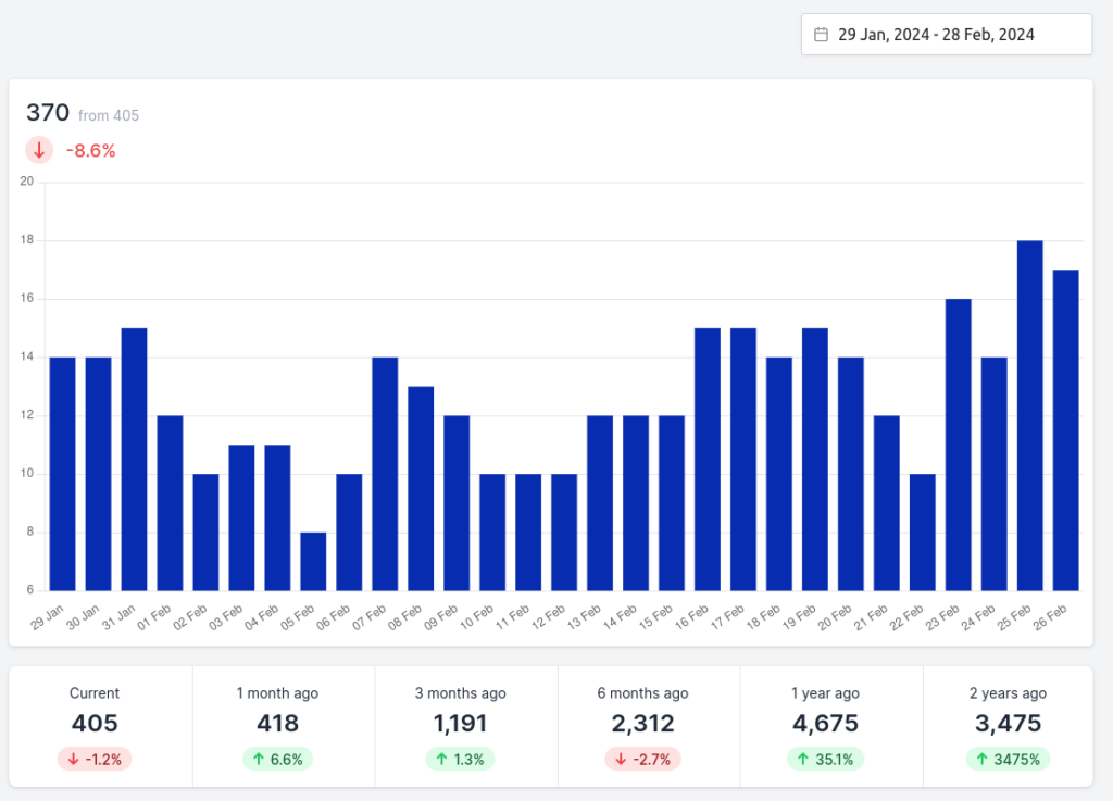 Example of Active Trails over time