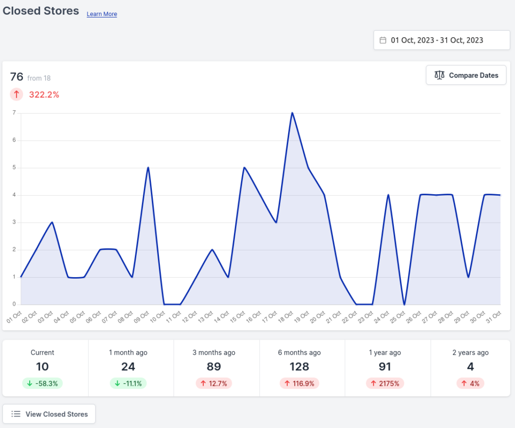 Screenshot of Store Closures metric page.