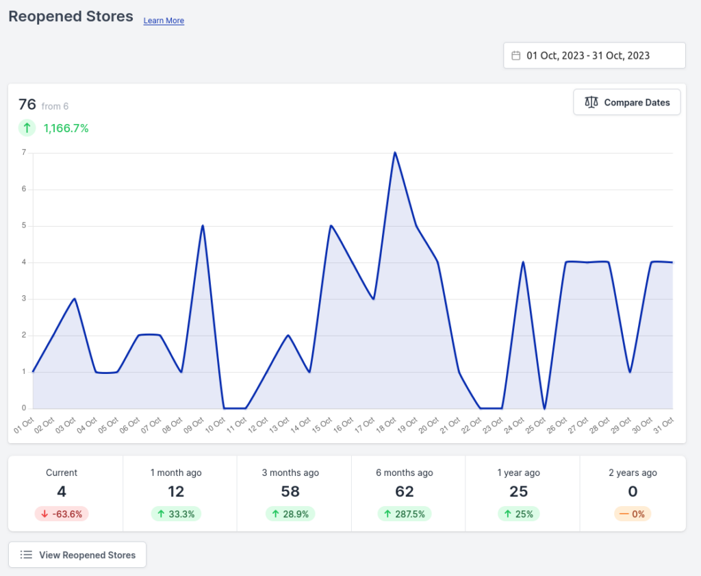 Screenshot of Reopened Stores metric page.