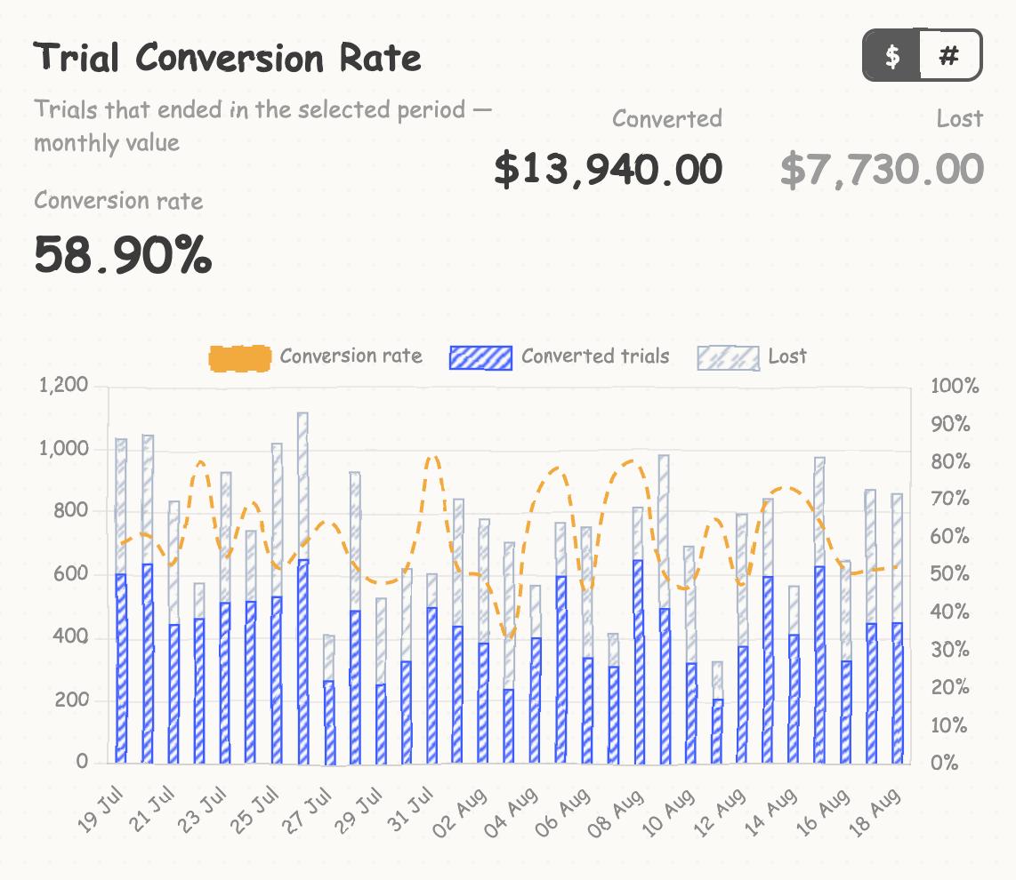 Trial Conversion Rate chart showing converted trials against lost, with the conversion rate over the top